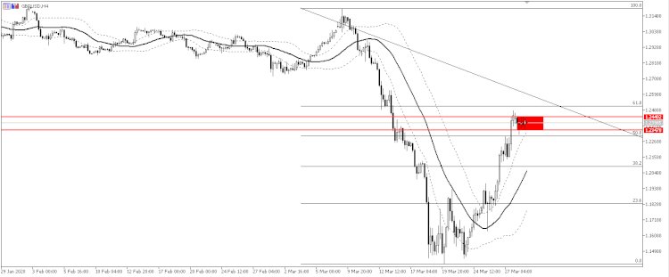 GBPUSD di prediksikan Akan menurun kembali  jika melewati level kritis