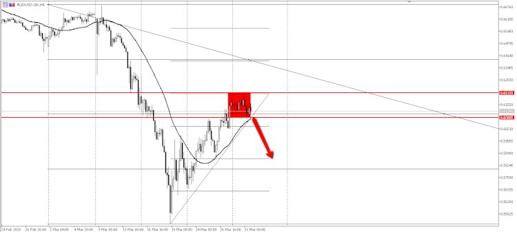 AUDUSD Bisa Turun  Lebih Rendah Jika Market Saham Tidak Bisa Melambung Lebih Tinggi