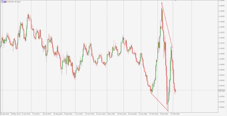 Opini Analisa : EURUSD kemungkinan Sideways di TImeframe D1