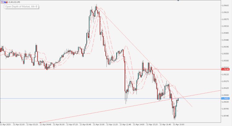 EURUSD  :  pola Breakout  memiliki kemungkinan gagal 50%