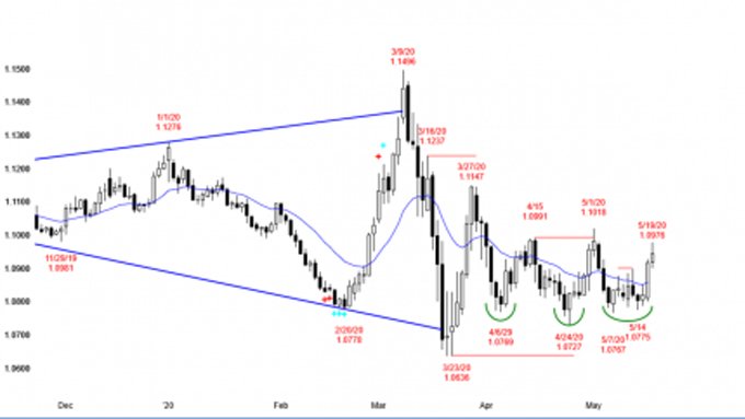 Analisa EUR / USD : Analisa yang harus di perhatikan