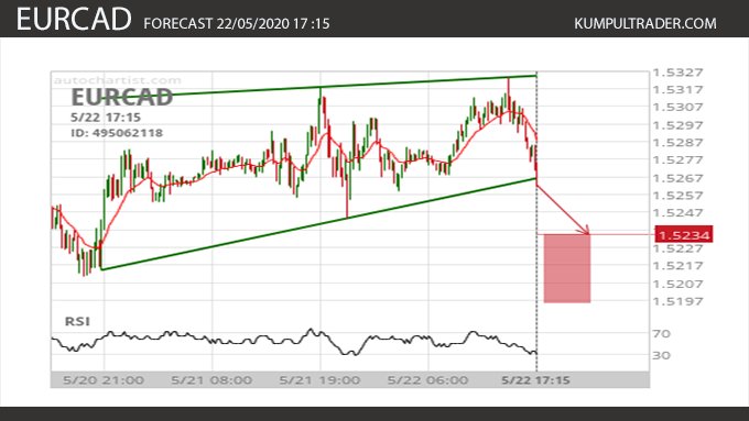 Analisa teknikal EURCAD