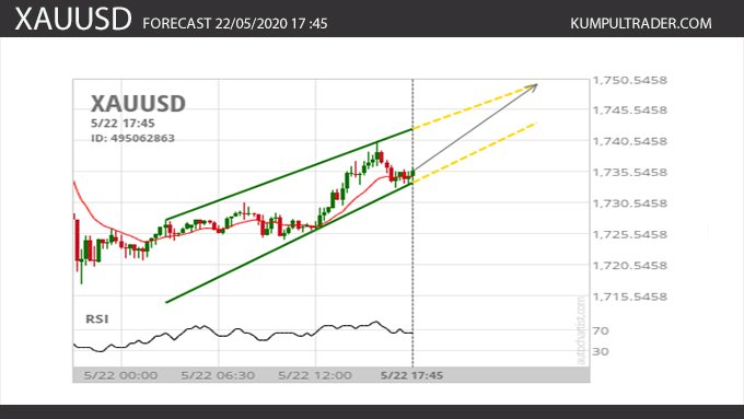 XAUUSD muncul Channel menanjak pada 22/05/2020 14.45