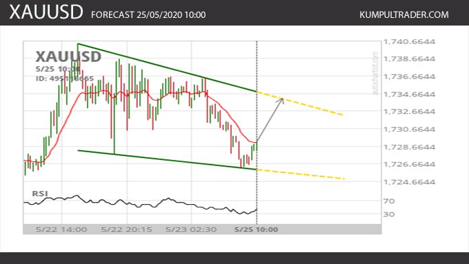 Forecast XAUUSD 25 mei 2020 di timefrime m15