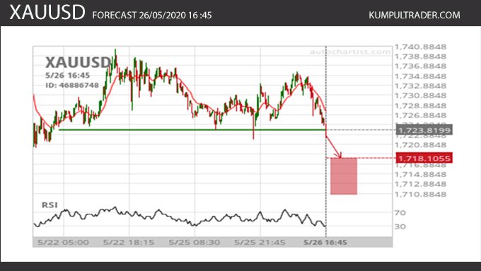 Forecast XAUUSD hari ini 26 mei 2020 pergerakan melemahnya harga Gold