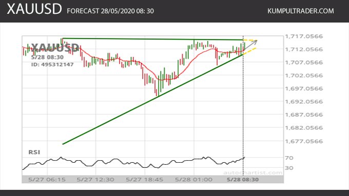 XAUUSD : Ascending triangle diidentifikasi pada 5/28 08:30