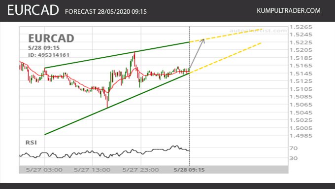 EURCAD : Rising wedge diidentifikasi pada tanggal 28/05/2020 09:15.