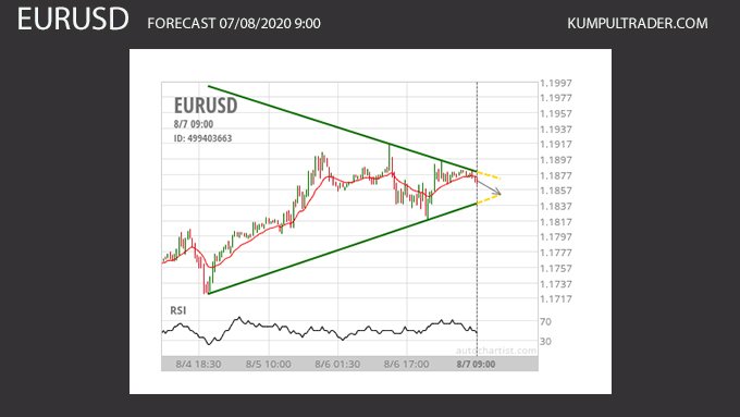 Analisa EURUSD 7 Agustus 2020