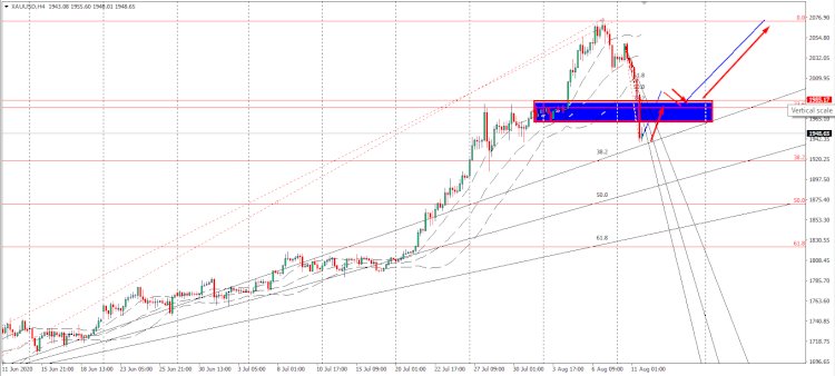 Analisa gold hari ini 11 Agustus 2020 : Trend Jangka Panjang GOLD masih uptrend