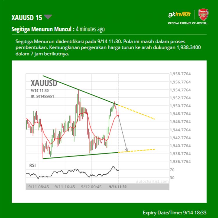 Autochartist : Xauusd teridentifikasi  Descending triangle 14 / 09 /2020