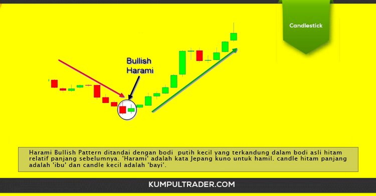 Pengenalan  Pola Candlestick Bullish Harami