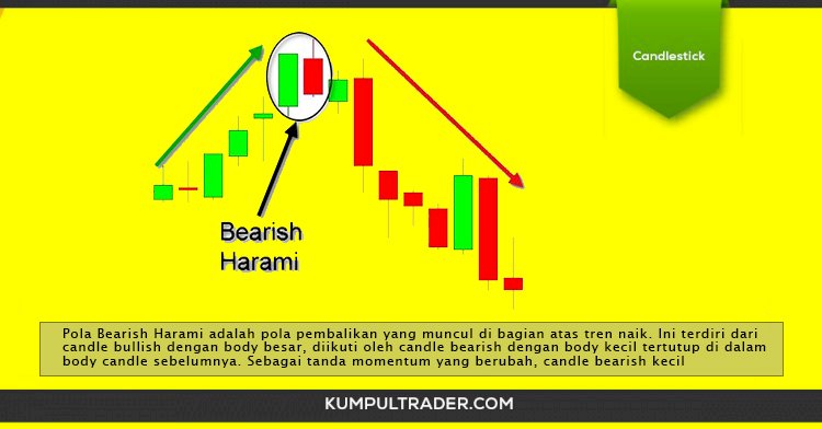 Pengenalan Pola candlestick Bearish Harami