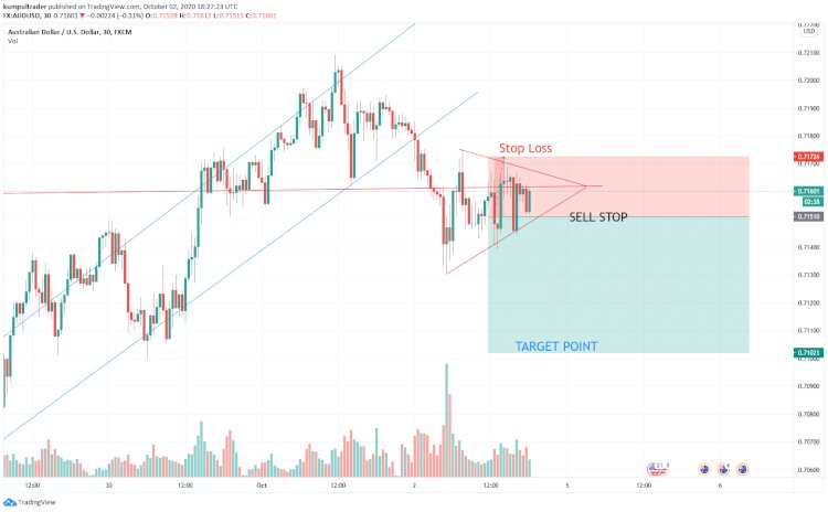 Analisa forex  AUDUSD : AUD / USD Mulai Pembalikan arah menuju Turun