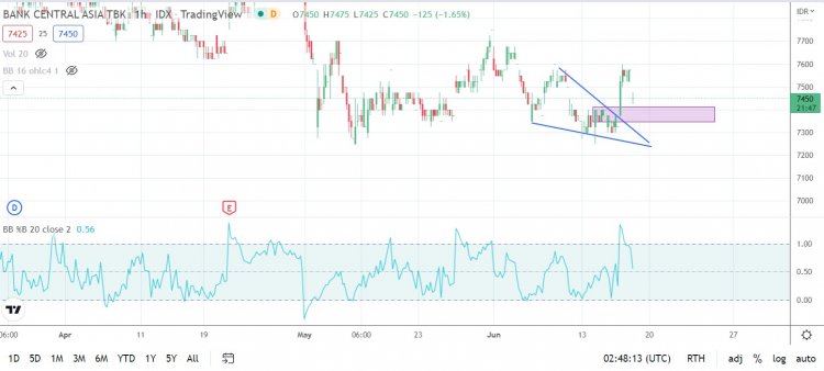 Rekomendasi Saham BBCA - 17 juni 2022