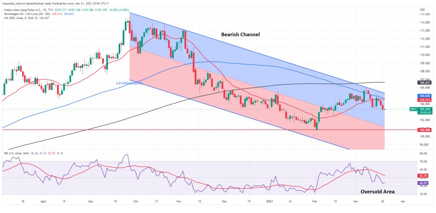 Indeks Dollar Masih Tertekan, Berjuang Kembali Ke 104.00