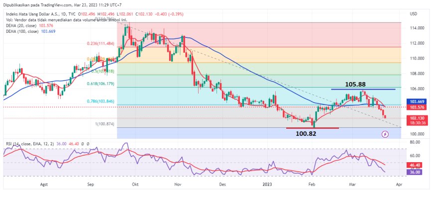 Tekanan Bearish Dollar Menuju Level 100.80