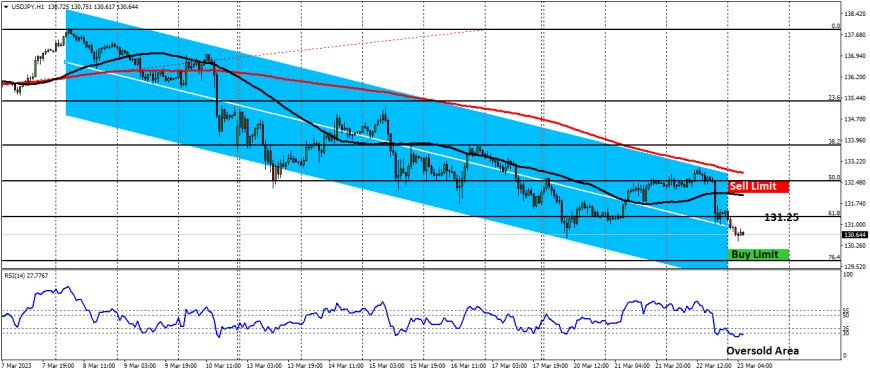 USDJPY Bergerak Jauhi Level 131.25