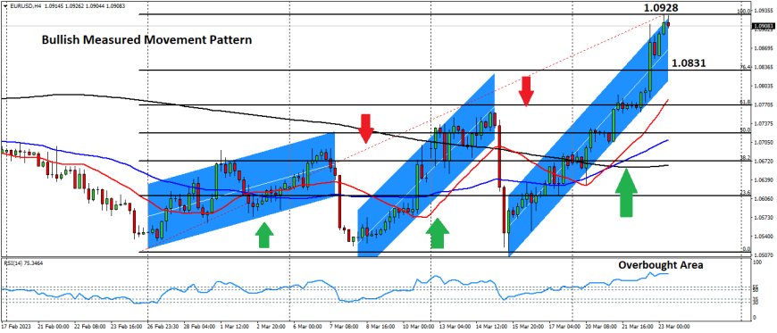 EURUSD Berpeluang Alami Bearish Swing Ke 1.0831