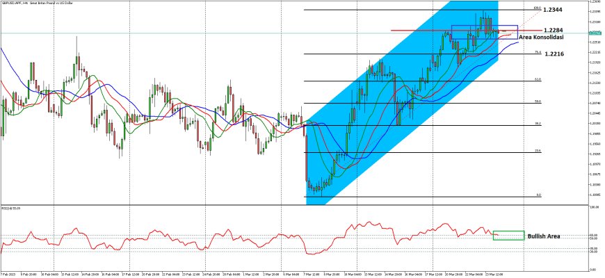 GBPUSD Targetkan Area 1.2300, Jelang Data UK PMI