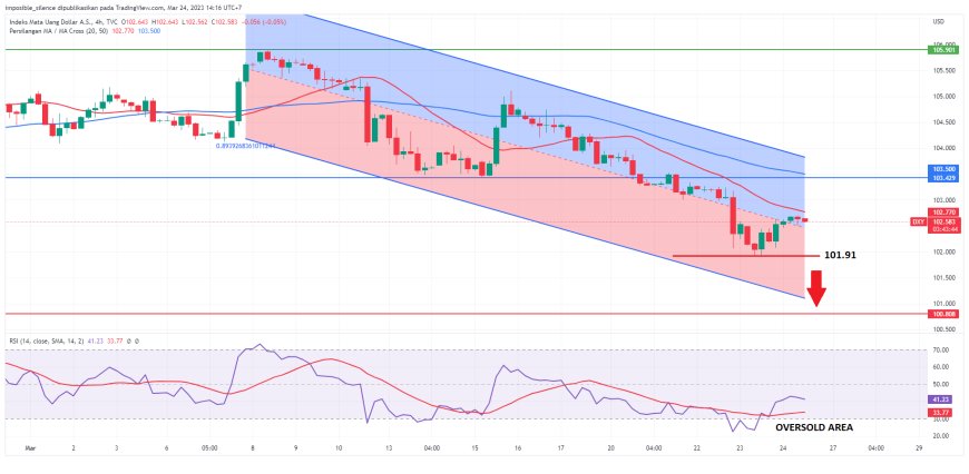 Indeks Dollar Masih Berada Di Bawah Tekanan Jual