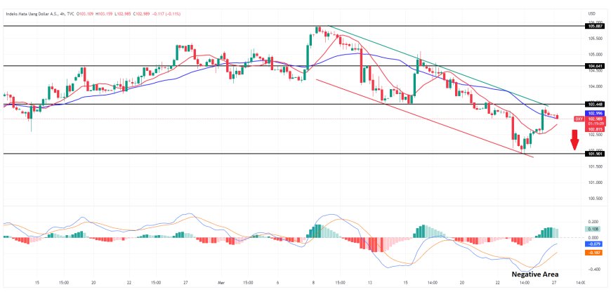 Indeks Dollar (DXY) Bergerak Di Zona Konsolidasi Pasca Mencatat Rebound Korektif