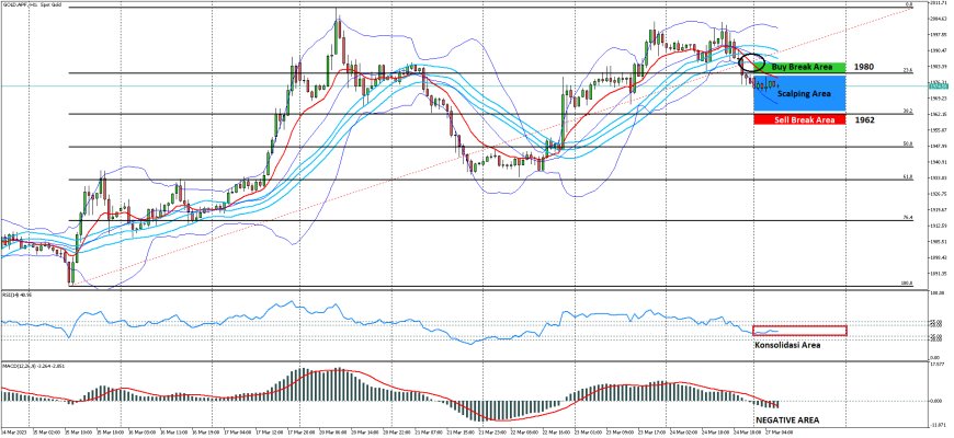 XAUUSD Berpeluang Bearish Di Tengah Optimisme Pasar, Fokus Data US PCE