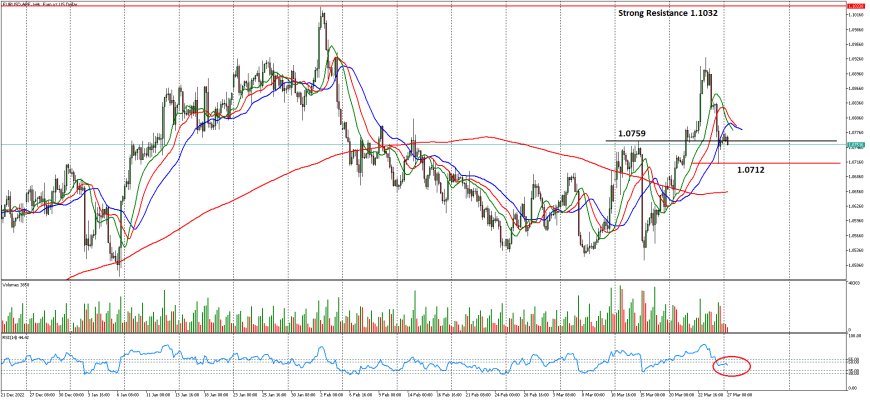 EURUSD Mencari Pijakan Di Kisaran 1.0733, Di Tengah Data Ekonomi Yang Lemah