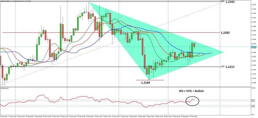 GBPUSD Bertahan Di Kisaran 1.2200