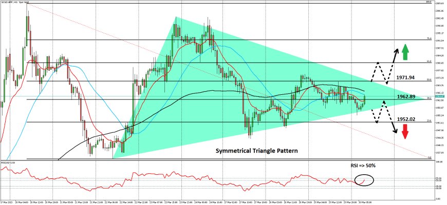 XAUUSD Berada Dalam Symmetrical Triangle, Fokus Support Level $1952.02