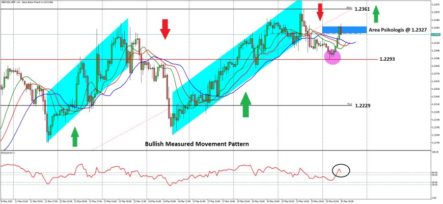 GBPUSD Mendapat Pijakan Baru Di 1.2300, Lanjutkan Rebound Mingguan