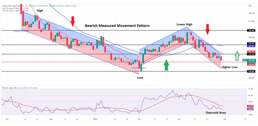 Indeks Dollar Masuki Area 102.00, Di Tengah Nada Hawkish The Fed