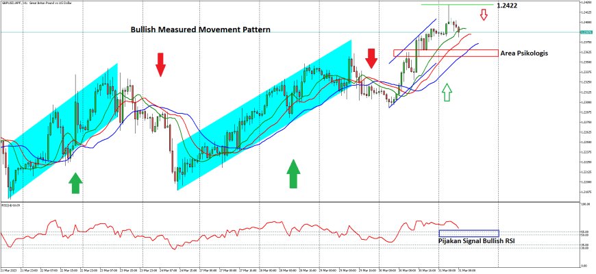 GBPUSD Berpeluang Uji kisaran 1.2450, Tetap Berada Dalam Bullish Measured Movement Pattern