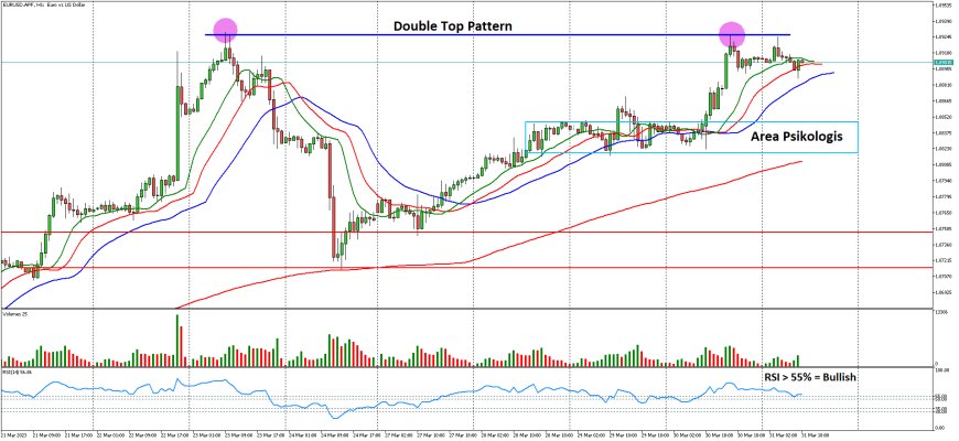 EURUSD Koreksi Mendekati 1.0900, Menjelang Inflasi Eurozone & US Core PCE