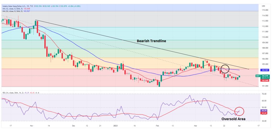 Indeks Dollar Berupaya Kembali Ke 103.00, Di Tengah Kondisi Risk-Off