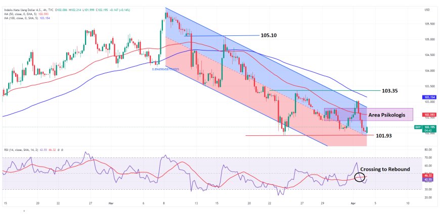 Indeks Dollar (DXY) Berupaya Rebound Di Tengah Sentimen PMI Yang Lemah