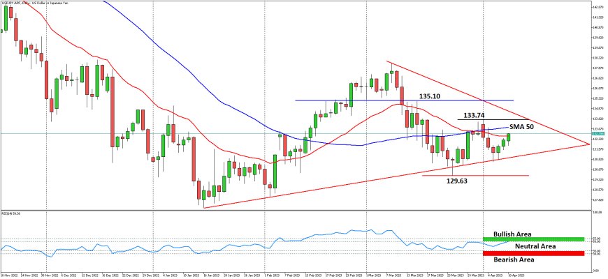 USDJPY Berupaya Singkirkan Hambatan SMA-50 Di Kisaran 133.00