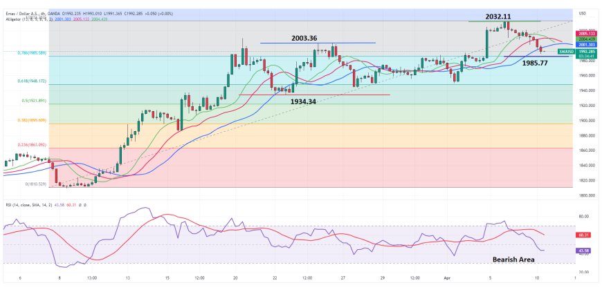 XAUUSD Terkoreksi Seiring Sentimen Risk Aversion Menjelang FOMC Minutes