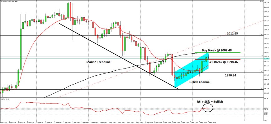 XAUUSD Kembali Ke $2,000 Didukung Investor Yang Mengabaikan Nada Hawkish The Fed