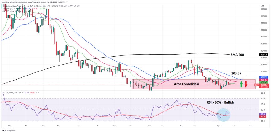 Indeks Dollar Didominasi Seller Jelang Rilis Data Inflasi & Risalah The Fed