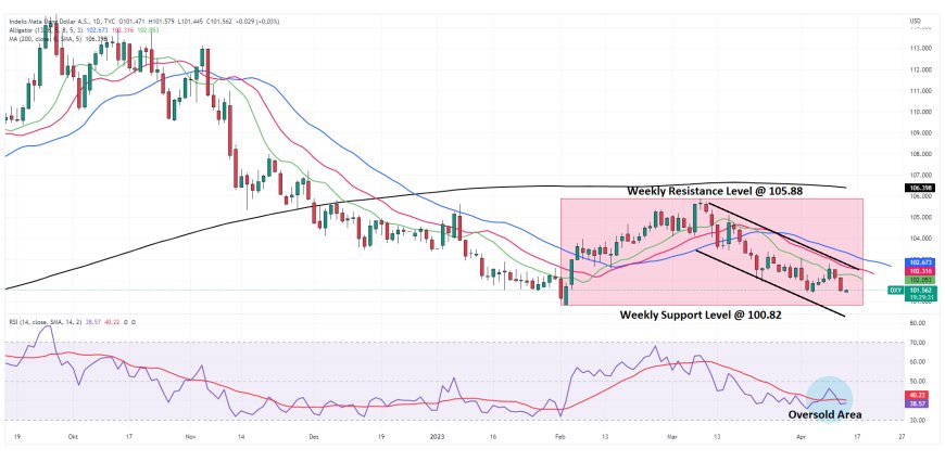 Indeks Dollar (DXY) Terbebani Arah Kebijakan Moneter Federal Reserve