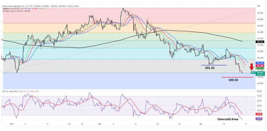 Indeks Dollar (DXY) Tetap Bertahan Di Level Terendahnya Sepanjang Tahun Ini