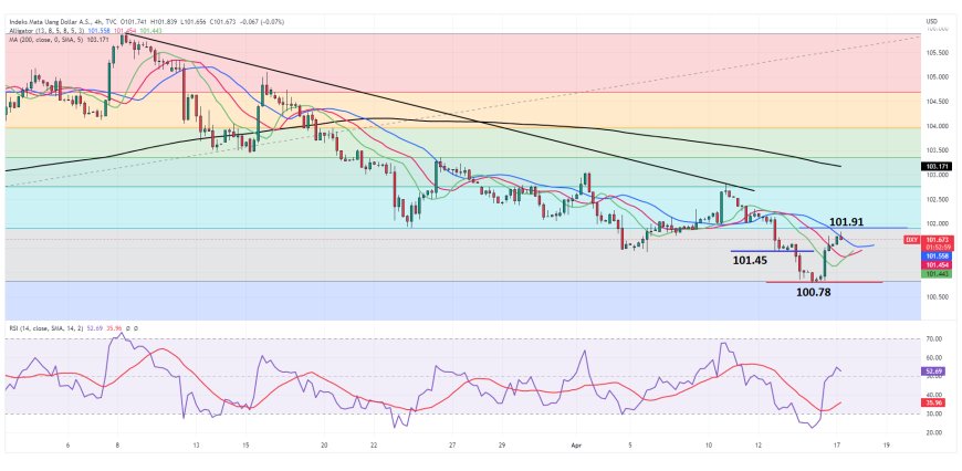 Indeks Dollar (DXY) Rebound Didukung Sentimen Hawkish