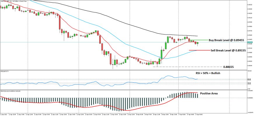 Dukungan Bullish USDCHF Telah Habis, Namun Tetap Berupaya Stabil Di 0.89055