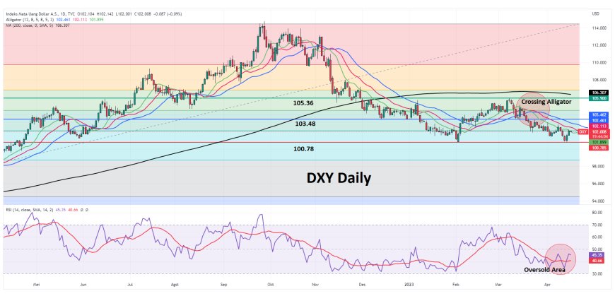 Indeks Dollar (DXY) Menuju 102.20, Didukung Sentimen Hawkish Serta Data Yang Optimis