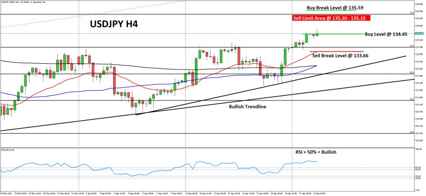 USDJPY Berupaya Mempertahankan Kenaikan Di Bawah 135.00