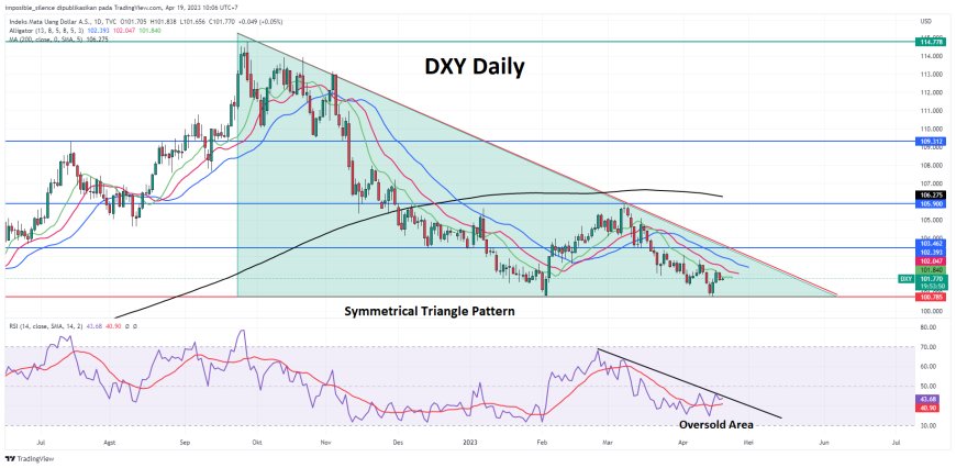 Indeks Dollar (DXY) Terus Berupaya Untuk Kembali Ke Level 102.00