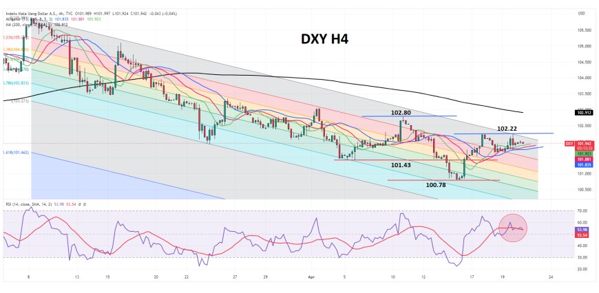 Indeks Dollar Bergerak Ke 102.00, Di Tengah Yield Treasury AS Yang Optimis