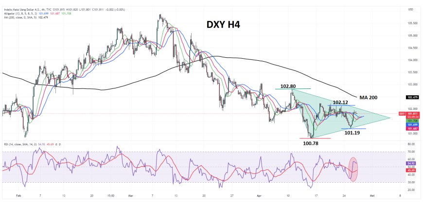 Indeks Dollar (DXY) Mengincar Level 102.00, Di Tengah Kegelisahan Perbankan Dan Plafon Anggaran