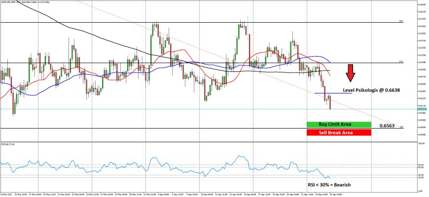 AUDUSD Tertekan Oleh Data Inflasi Australia Yang Suram, Fokus Data US Durable Good Orders