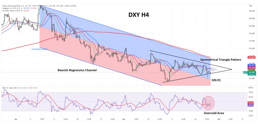 Indeks Dollar (DXY) Bergerak Di Kisaran 101.00, Fokus Terhadap Data GDP AS